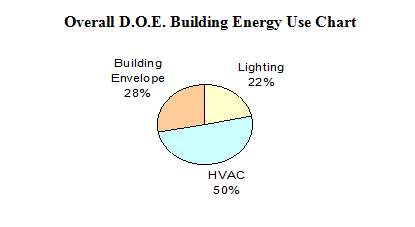 DOE Building Energy Use char