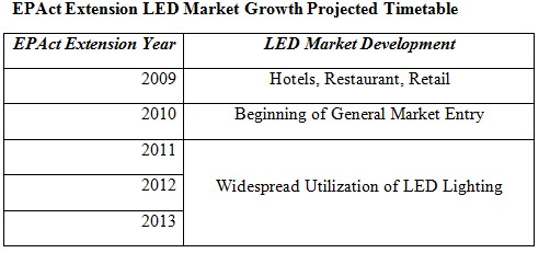 LED market Growth projected timetable