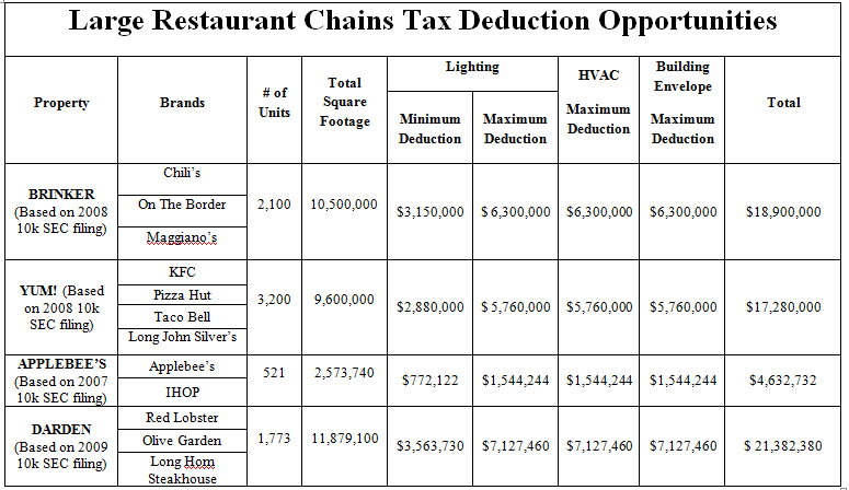 Large Restuarant chains tax deductions