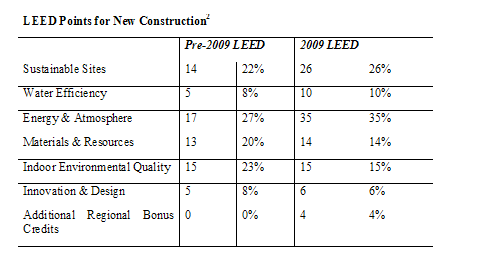 Leed points new construction