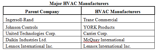 Major Hvac manufacturers