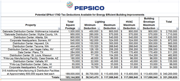 Potential EPAct 179D Tax Deductions for Energy Efficient Building Improvements