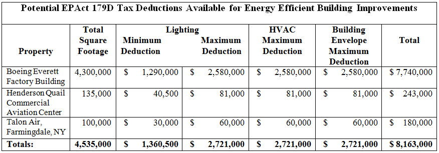 Potential EPAct Savings for Commercial Hangars