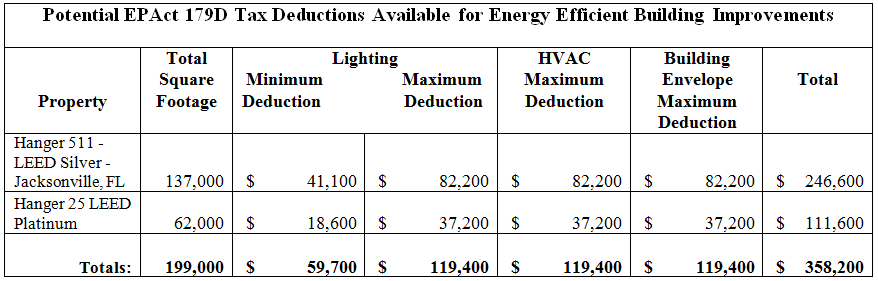 Potential EPAct Savings for LEED Hangars
