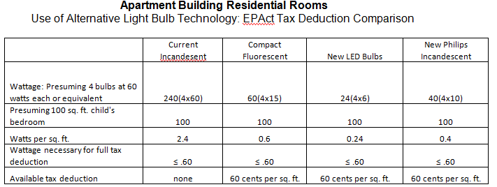 Apartment Buildings tax deductions