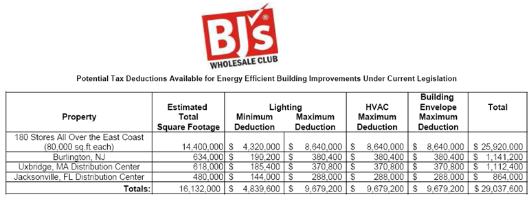 BJs Wholesale Club Potential Tax Savings