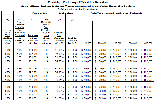 EPAct energy tax deductions combinations