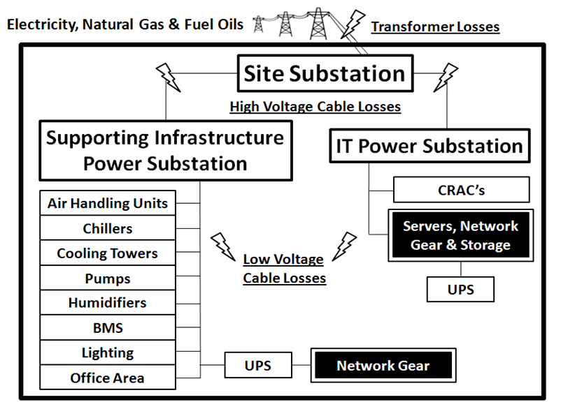 Data Center Energy Components and Losses