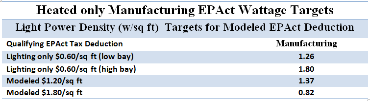 EPAct Tax Deductions for Heated Only Manufacturing Facilites
