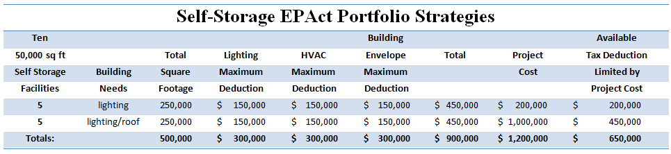 EPAct Tax Deductions for Self-Storage Facilites