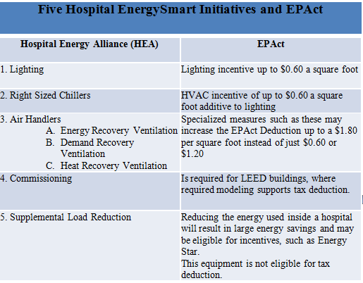 five hospital energysmart initiatives