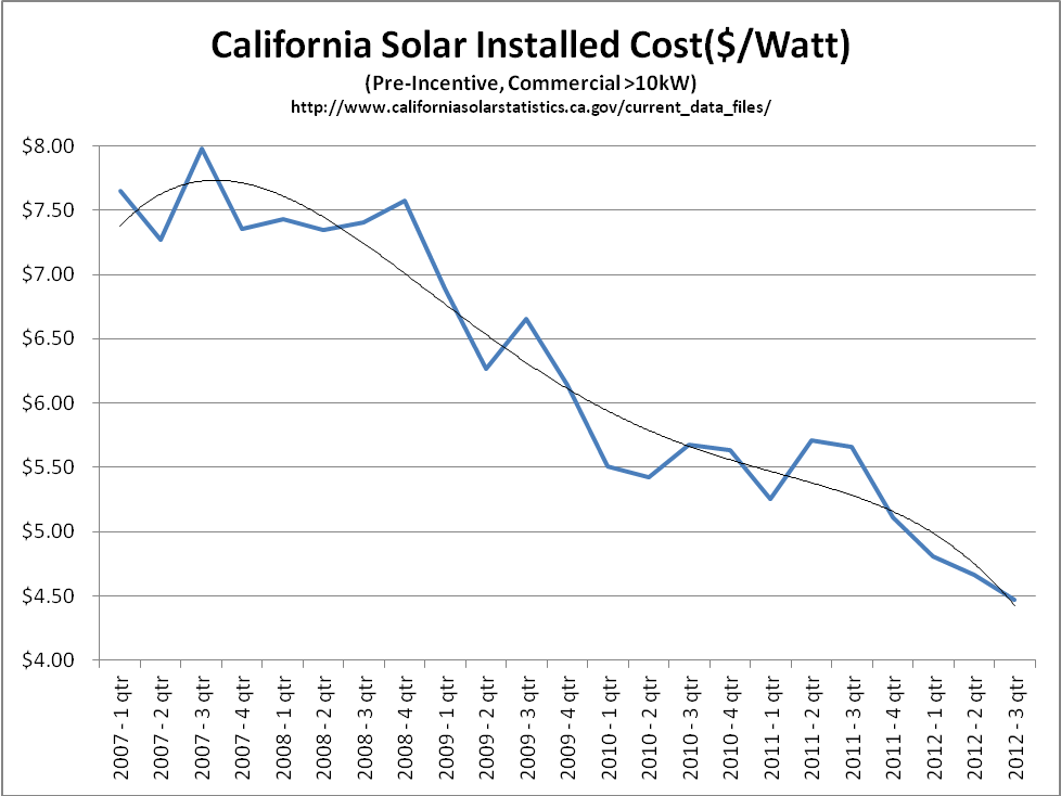 California Solar Installed Cost