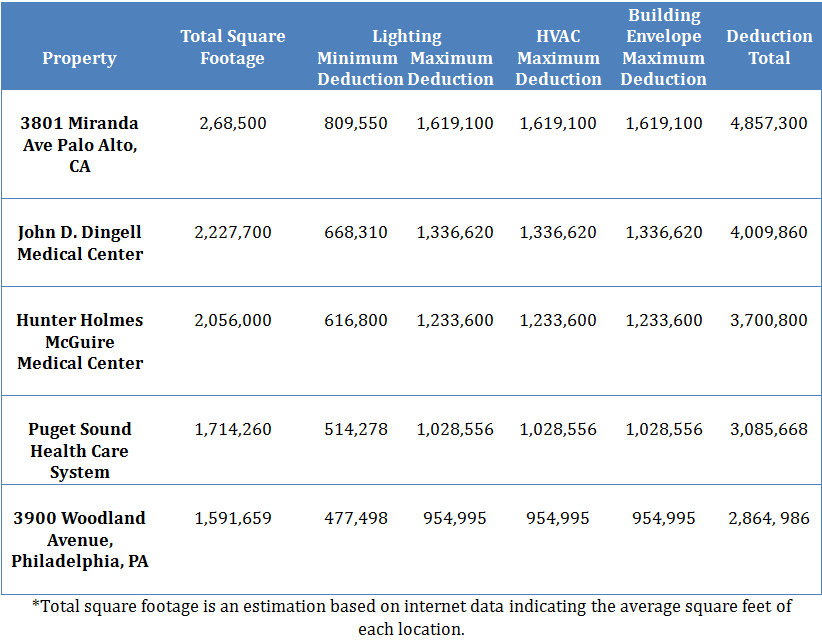 LED Lighting and HVAC Tax Aspects of Energy Efficient Hospitals