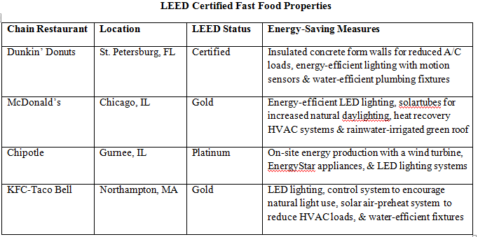 LEED Certified Fast Food Properties