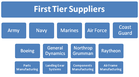 Military Supply Chain First Tier Suppliers
