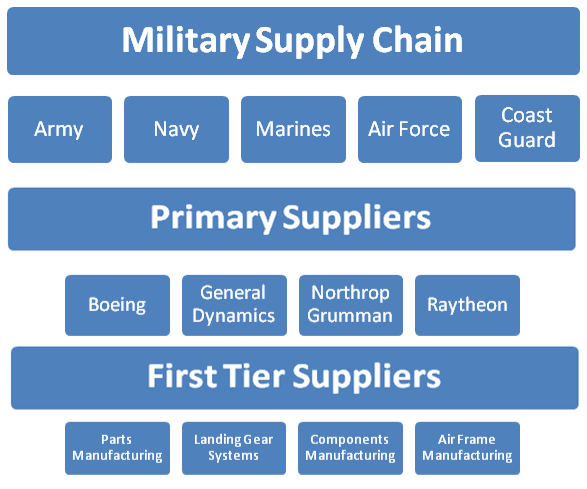 Military Supply Chain - Primary Suppliers