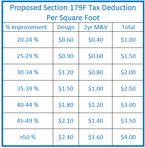 Proposed Section 179F Tax Deductions