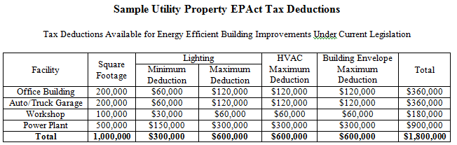 Sample utility Property EPAct Deductions